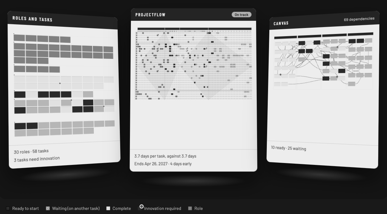 The STRAKT Neural studio showing three boards for one project: roles and tasks, the ProjectFlow board marked on track, and the dependency canvas.